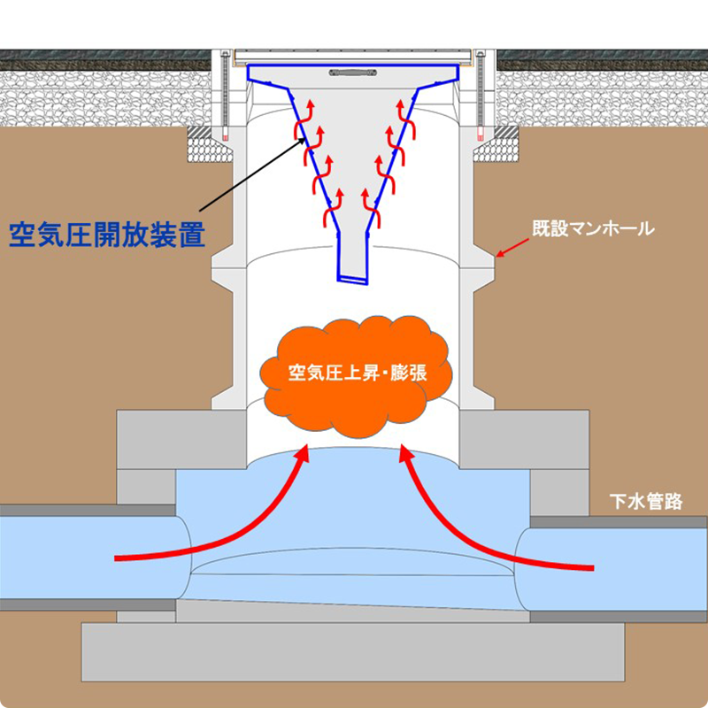 空気圧開放装置概要図