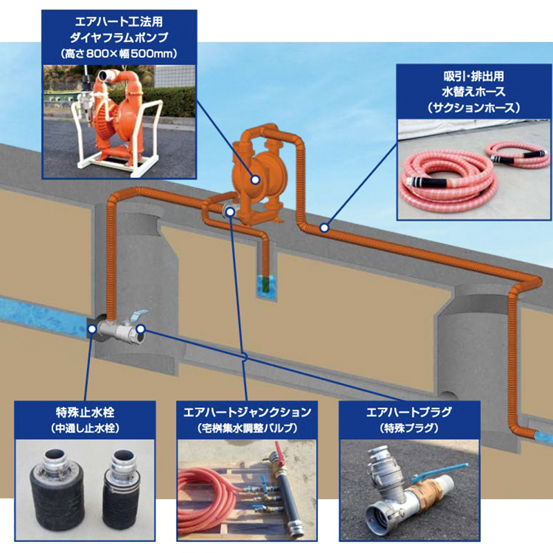 エアハート工法システム図