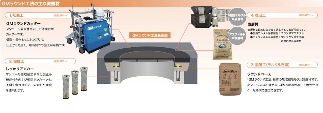 GMラウンド工法の主な資機材