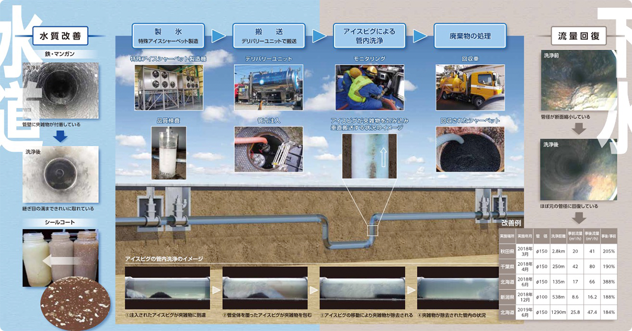 アイスピグ工法による水質改善・流量回復プロセス