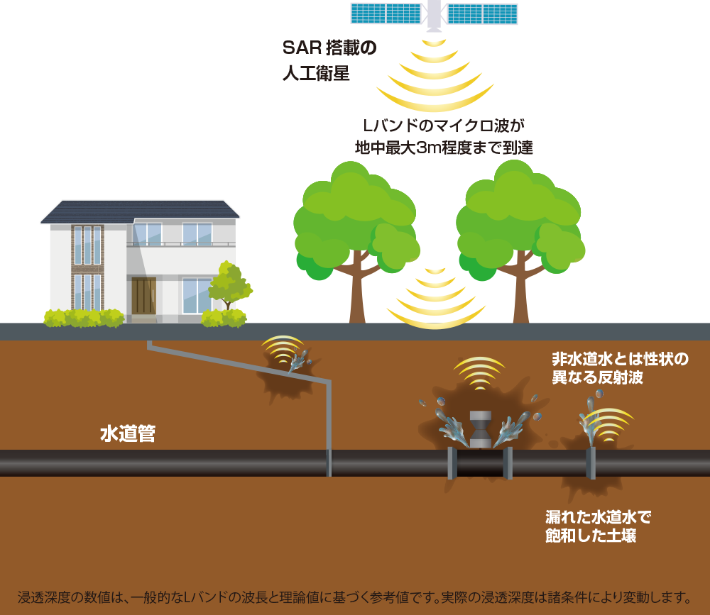 SAR搭載の人工衛星からLバンドのマイクロ波を照射し、地中の漏水箇所を検知する仕組みの図解